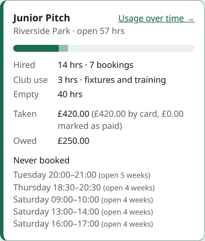 One pitch in the report: hours hired, club use and empty, money taken and owed, and a Never booked list such as Tuesday 20:00–21:00