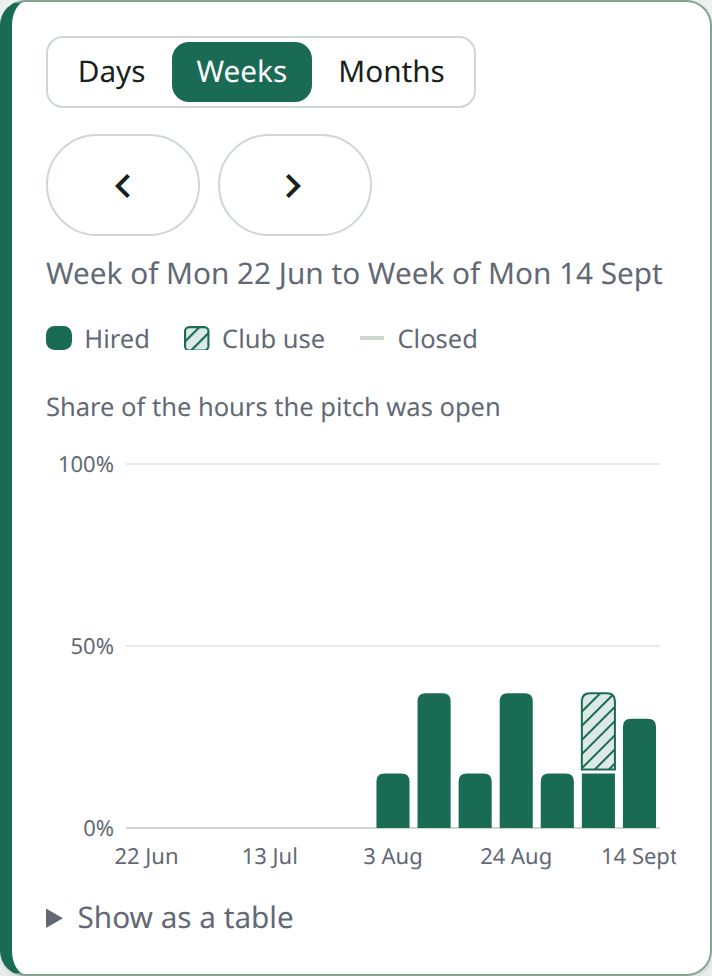 The usage graph for one pitch by week, showing each week’s share of open hours that was hired or club use